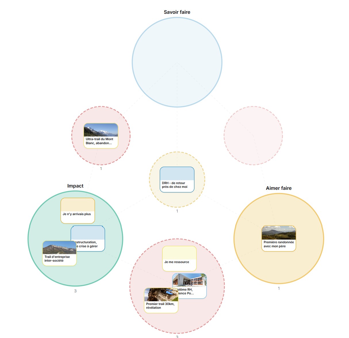 La vue Diagramme de Venn est l'une des 6 vues analytiques comme le duel, la roue de la vie, le radar Exemple de graphique, ici on voit le format 'diagramme de Venn' très adapté avoir comment les indicateurs se conjuguent ou non dans les évènements