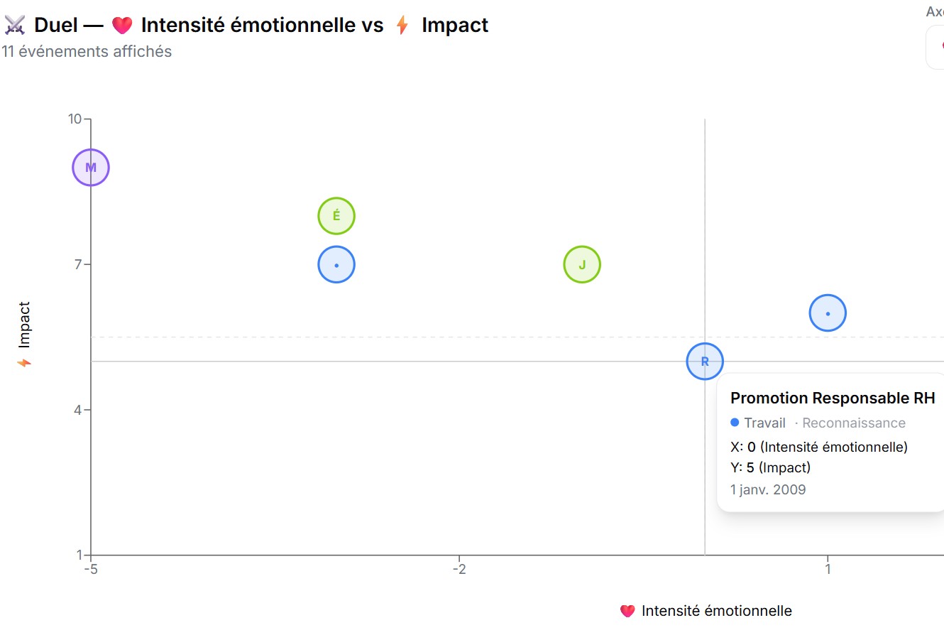 Vue Duel est l'une des 6 vues analytiques comme l'ikigai, la roue de la vie, le radar Exemple de graphique, ici on, compare l'aspect émotionnel et l'aspect impact des évènements